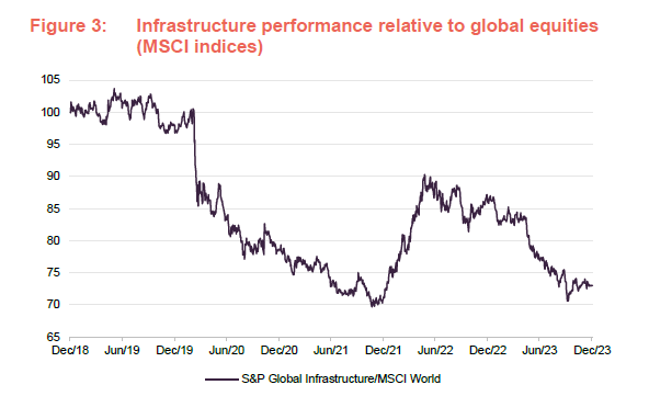 Infrastructure performance relative to global equities (MSCI indices)