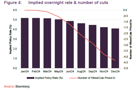 Implied overnight rate & number of cuts