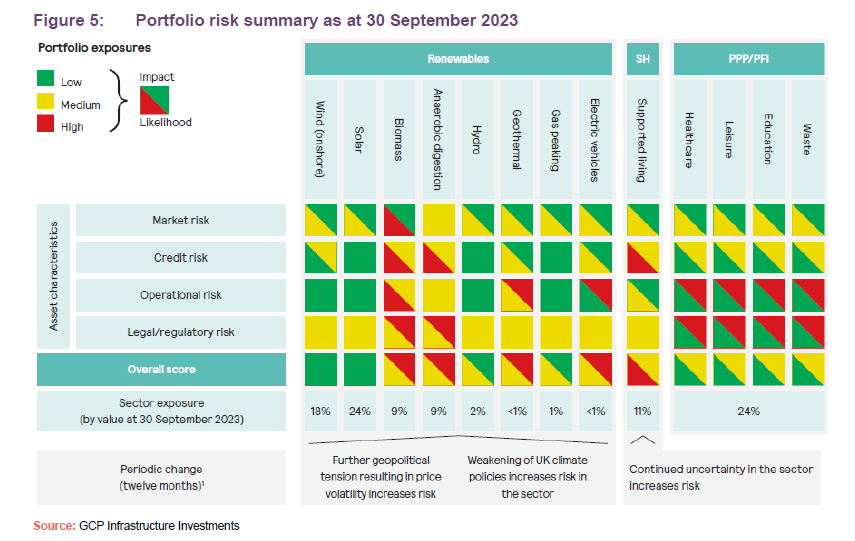 Portfolio risk summary as at 30 September 2023