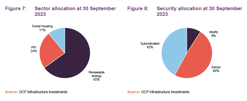 Sector allocation at 30 September 2023 and Security allocation at 30 September 2023