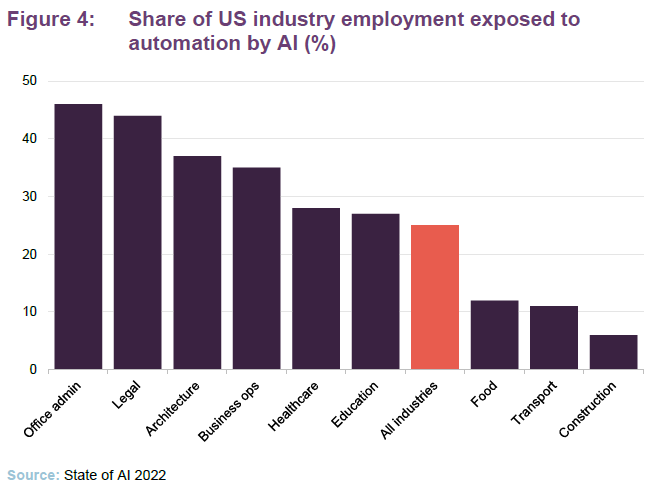Share of US industry employment exposed to automation by AI (%)