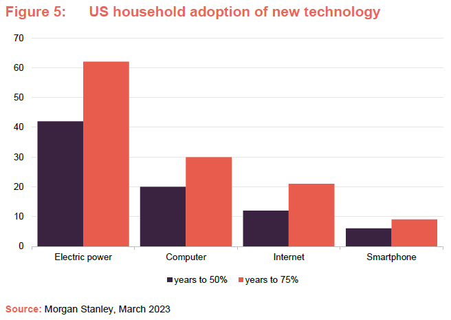US household adoption of new technology