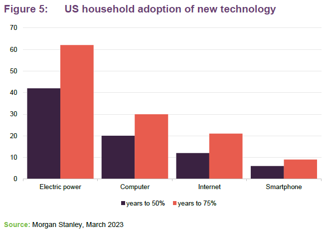 US household adoption of new technology