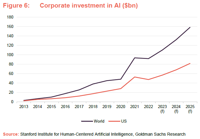 Corporate investment in AI ($bn)
