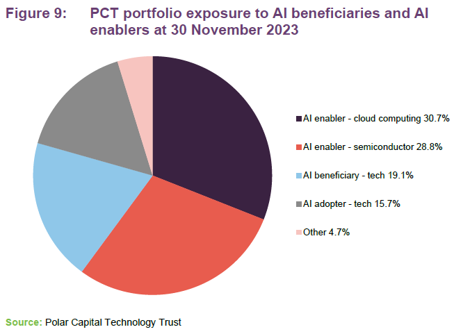 PCT portfolio exposure to AI beneficiaries and AI enablers at 30 November 2023