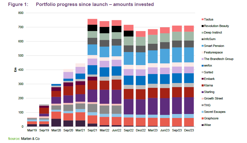Portfolio progress since launch – amounts invested
