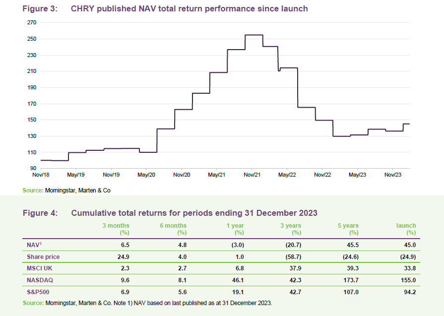 CHRY published NAV total return performance since launch and Cumulative total returns for periods ending 31 December 2023