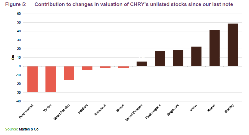 Contribution to changes in valuation of CHRY’s unlisted stocks since our last note