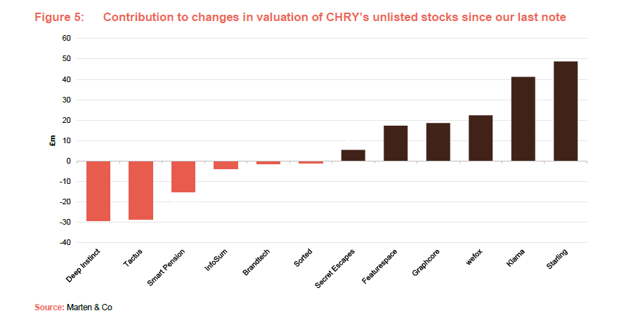 Contribution to changes in valuation of CHRY’s unlisted stocks since our last note