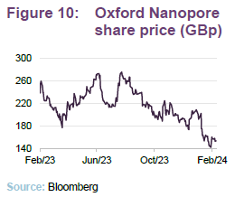 Oxford Nanopore share price (GBp)
