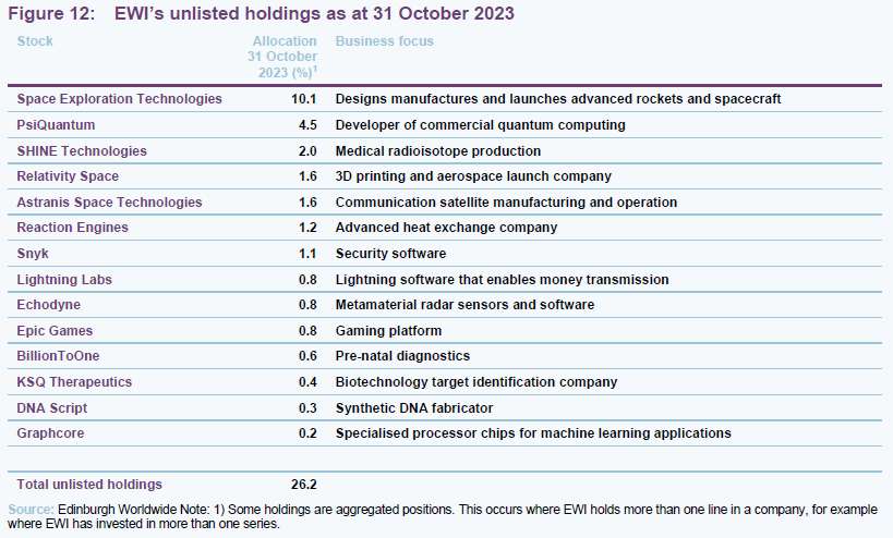 EWI’s unlisted holdings as at 31 October 2023