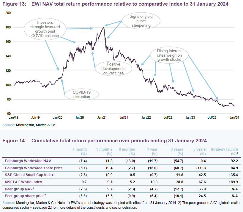 EWI NAV total return performance relative to comparative index to 31 January 2024 and Cumulative total return performance over periods ending 31 January 2024
