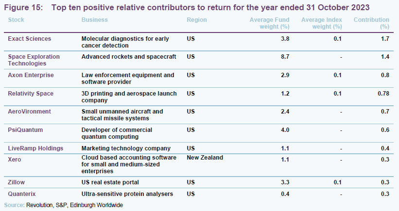 Top ten positive relative contributors to return for the year ended 31 October 2023