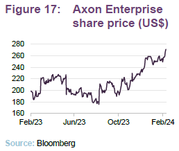 Axon Enterprise share price (US$)