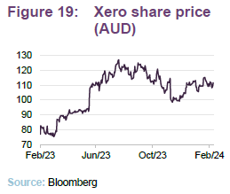 Xero share price (AUD)