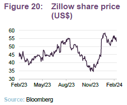 Zillow share price (US$)