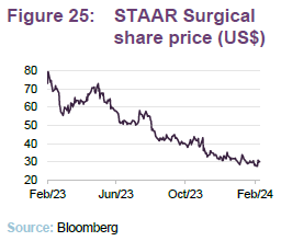 STAAR Surgical share price (US$)