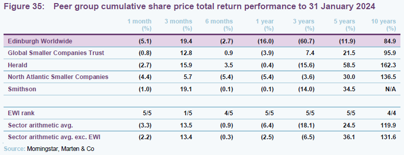 Peer group cumulative share price total return performance to 31 January 2024