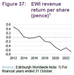 EWI revenue return per share (pence)