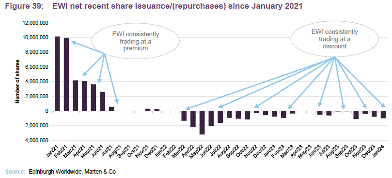 EWI net recent share issuance/(repurchases) since January 2021