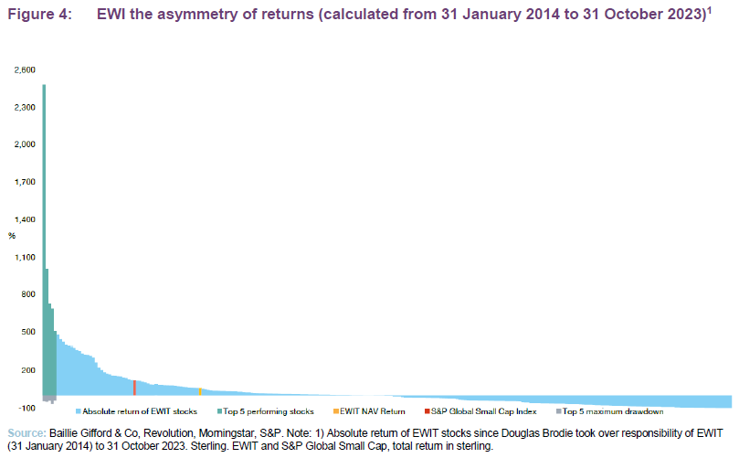 EWI the asymmetry of returns (calculated from 31 January 2014 to 31 October 2023)1