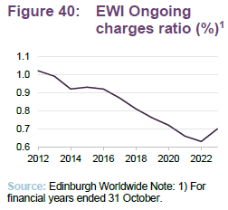 EWI Ongoing charges ratio (%)
