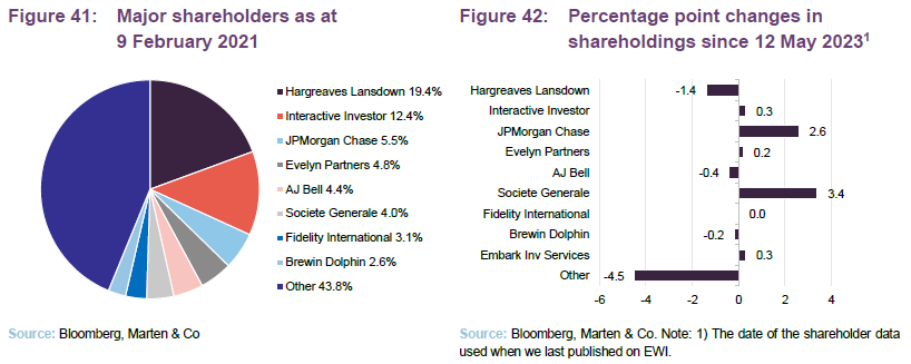 Major shareholders as at 9 February 2021 and Percentage point changes in shareholdings since 12 May 20231