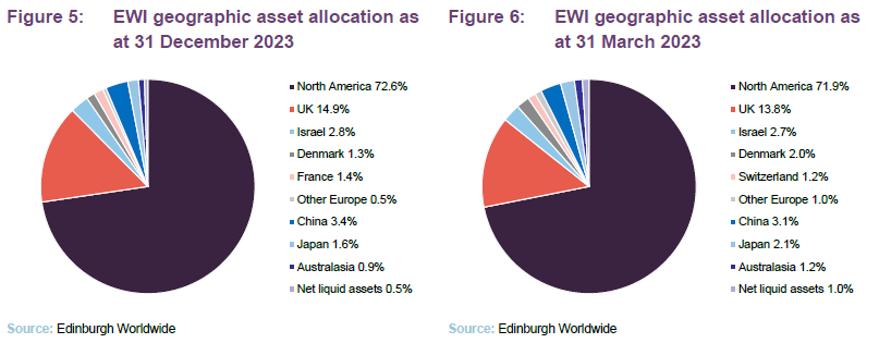 EWI geographic asset allocation as at 31 December 2023 and EWI geographic asset allocation as at 31 March 2023