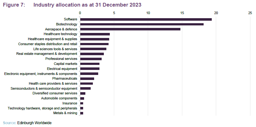 Industry allocation as at 31 December 2023