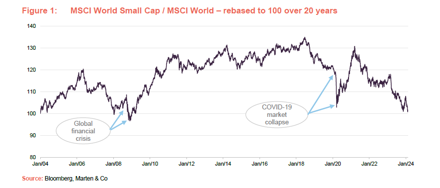 MSCI World Small Cap / MSCI World – rebased to 100 over 20 years