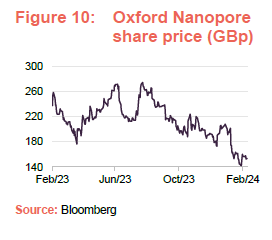 Oxford Nanopore share price (GBp)