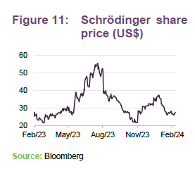 Schrödinger share price (US$)