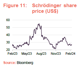 Schrödinger share price (US$)