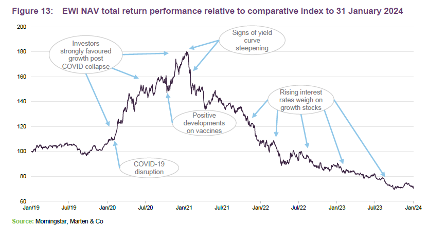EWI NAV total return performance relative to comparative index to 31 January 2024