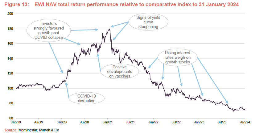 EWI NAV total return performance relative to comparative index to 31 January 2024