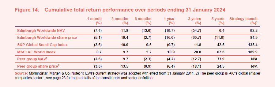 Cumulative total return performance over periods ending 31 January 2024