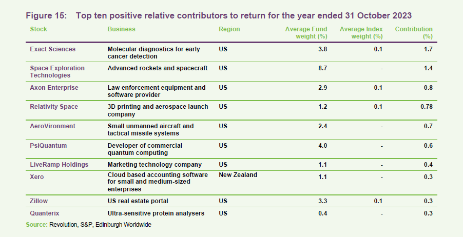 Top ten positive relative contributors to return for the year ended 31 October 2023