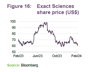Exact Sciences share price (US$)