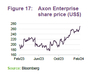Axon Enterprise share price (US$)