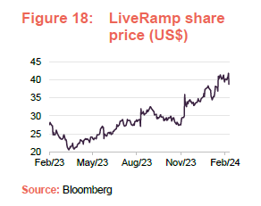 LiveRamp share price (US$)
