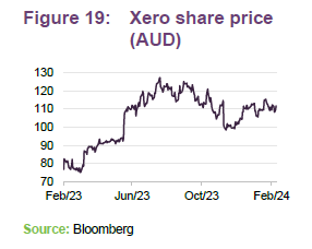 Xero share price (AUD)