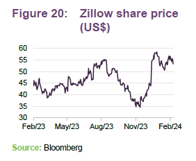 Zillow share price (US$)