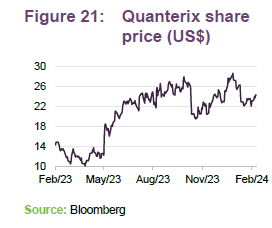 Quanterix share price (US$)
