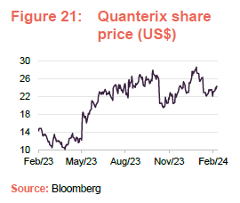 Quanterix share price (US$)