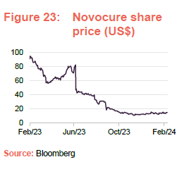 Novocure share price (US$)