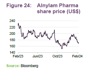 Alnylam Pharma share price (US$)