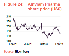 Alnylam Pharma share price (US$)