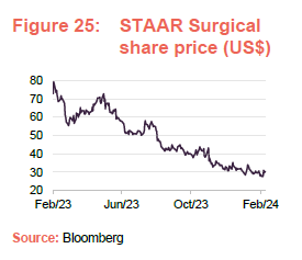 STAAR Surgical share price (US$)