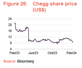 Chegg share price (US$)