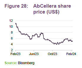 AbCellera share price (US$)